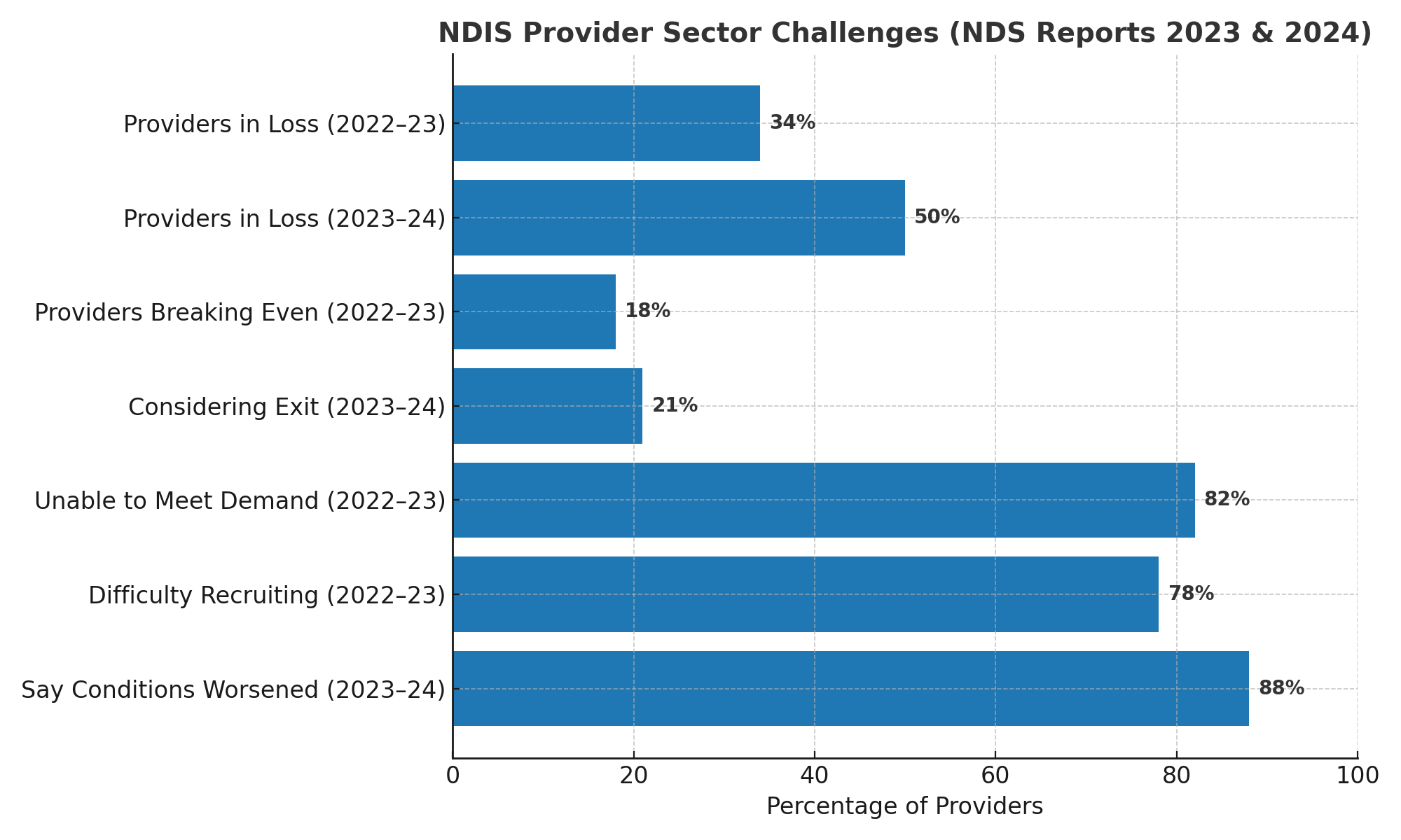 Why Compliance Matters—and Data Shows It’s Make-or-Break for NDIS Providers