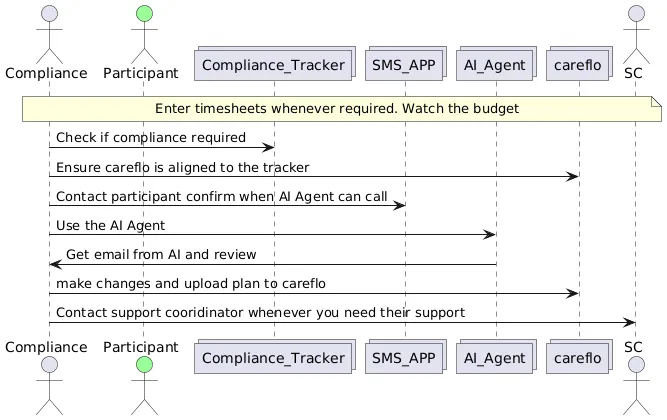 Compliance best practices checklist for support coordination and managers