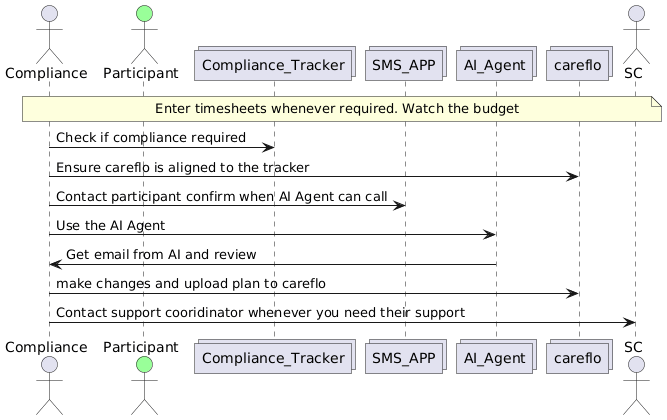 Compliance best practices checklist for support coordination and managers