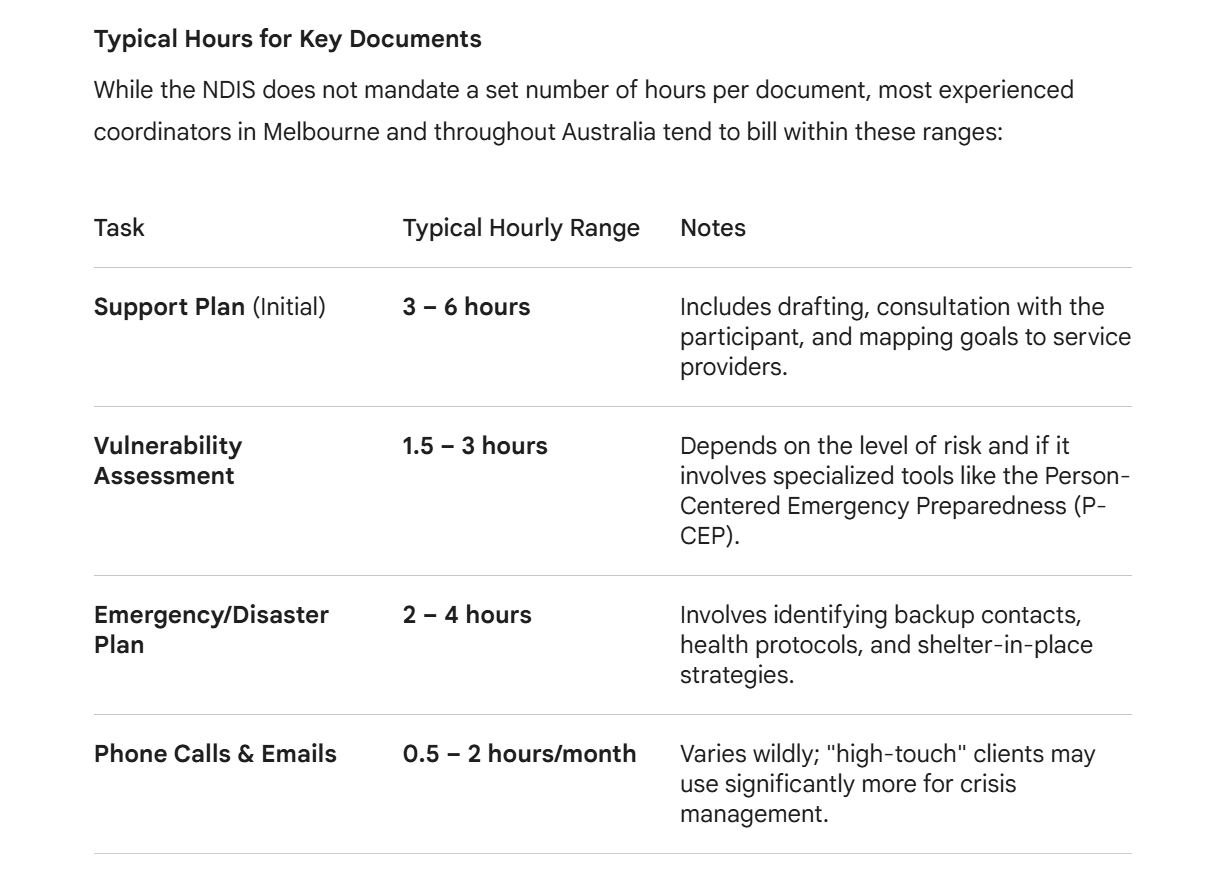 Typical Hours for Key Compliance Documents